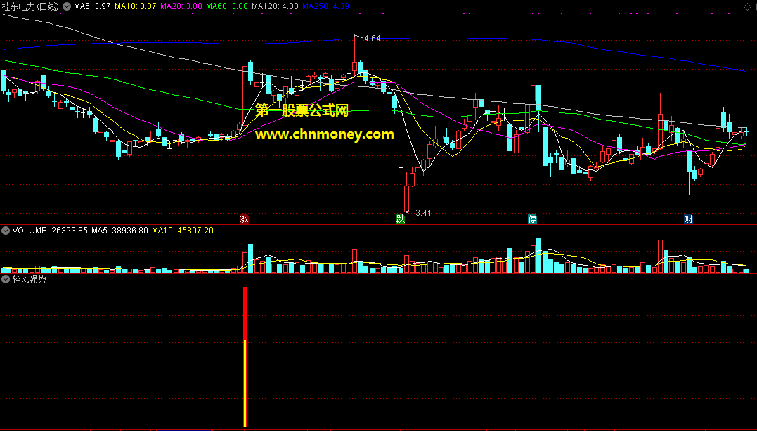 轻风强势指标（副图 通达信 贴图）完全加密通过对均线和量的分析,去找刚启动那些强势股