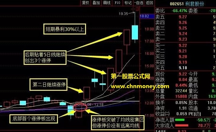 如何确认低位放量涨停个股的捕捉要点呢?它有哪些特征?