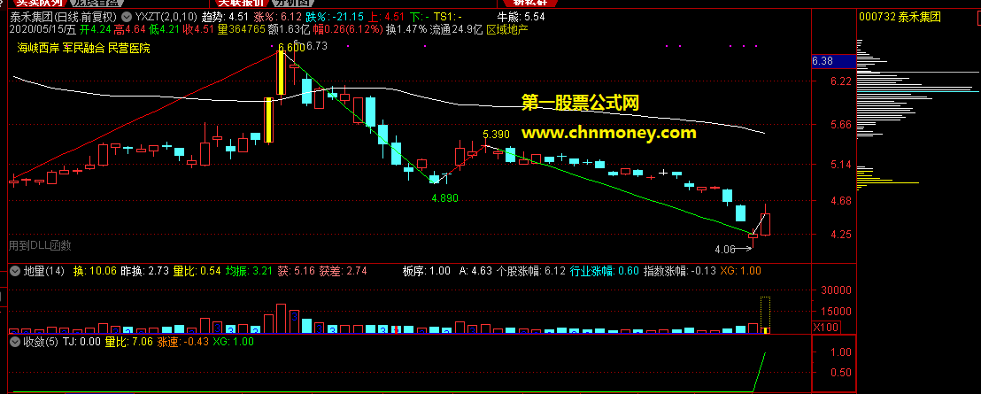 收敛指标（副图 通达信 选股 贴图）无加密有原理和用法说明分享