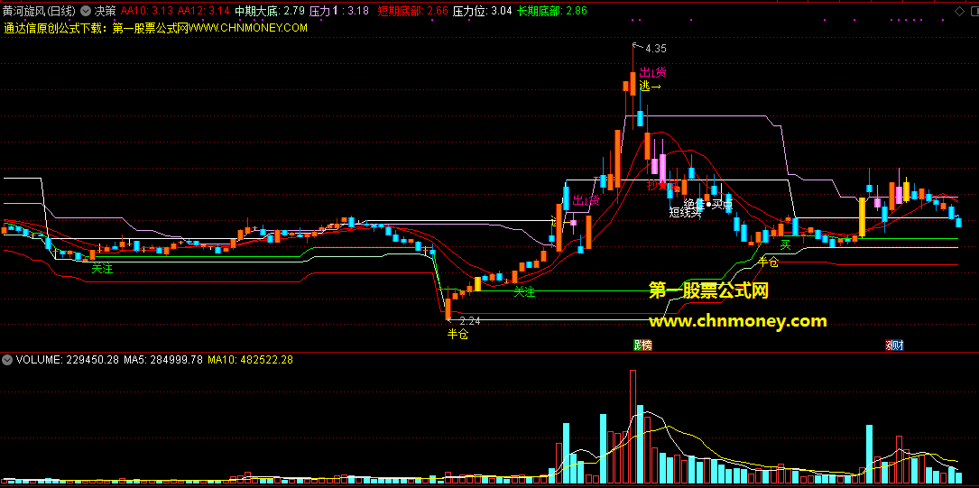 决策指标（主图 通达信 贴图）无加密，解决短期中期长期底部与压力位置的抉择