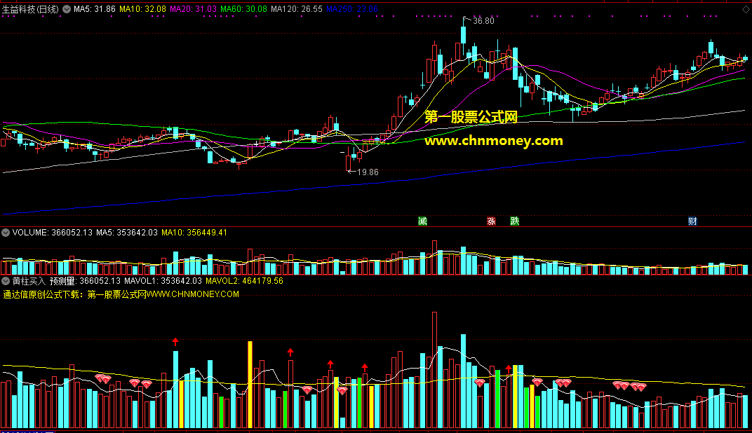 黄柱买入副图指标,通过k线所处的位置和均线形态,果断介入来博取短期收益!