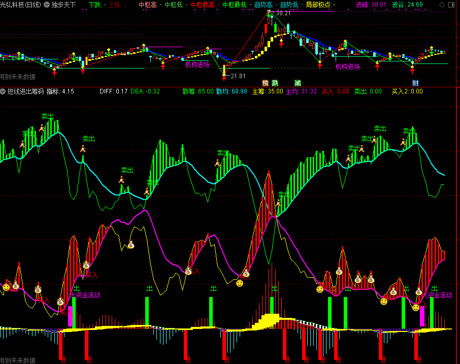 短线进出筹码指标（源码 副图 通达信 贴图）自用,有未来!