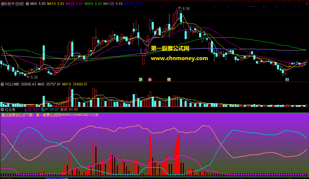通达信公式红必涨副图附效果图指标，判断是否买卖持股可以参考！