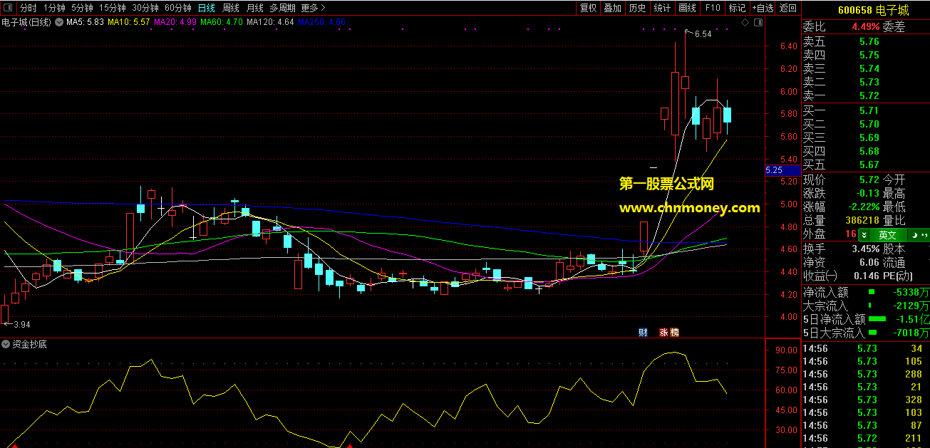 资金抄底副图完全加密指标（通达信 源码 贴图）炒股真的唯有看资金，才是最好的正道