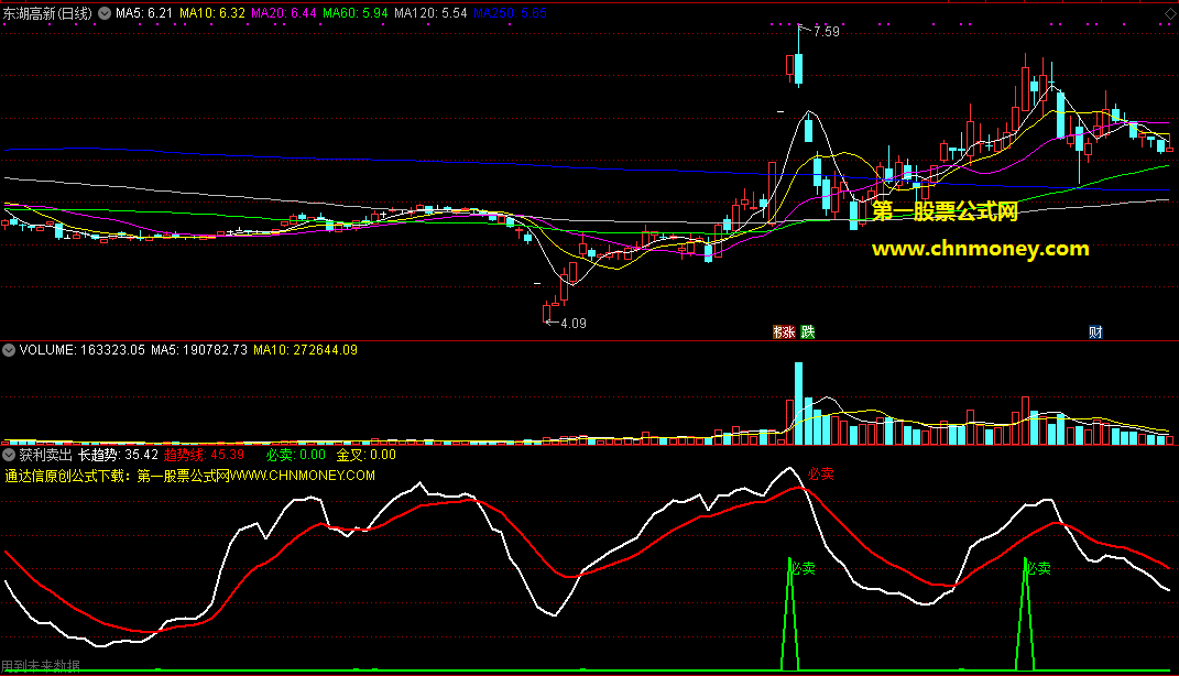 获利卖出指标（副图 通达信公式 效果图）有未来函数!很明晰,一望即知操作！