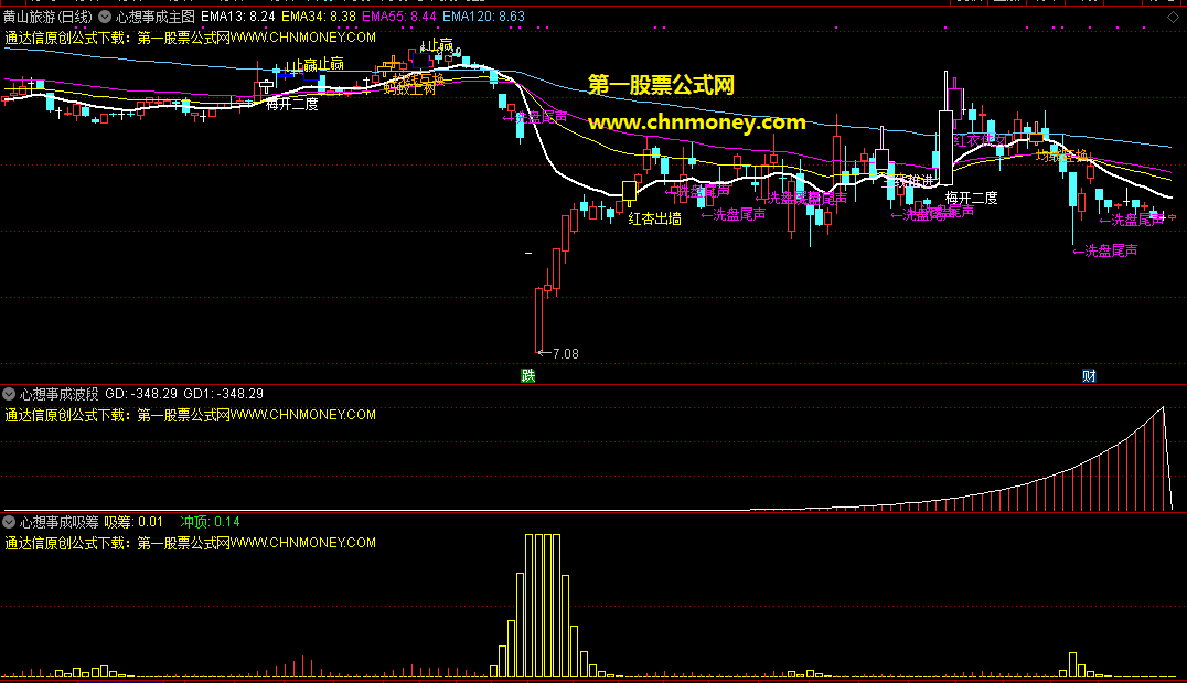 心想事成套装指标，结合来看建仓买点和抛仓卖点！出金叉则精准建仓，及时止赢保利而抛仓