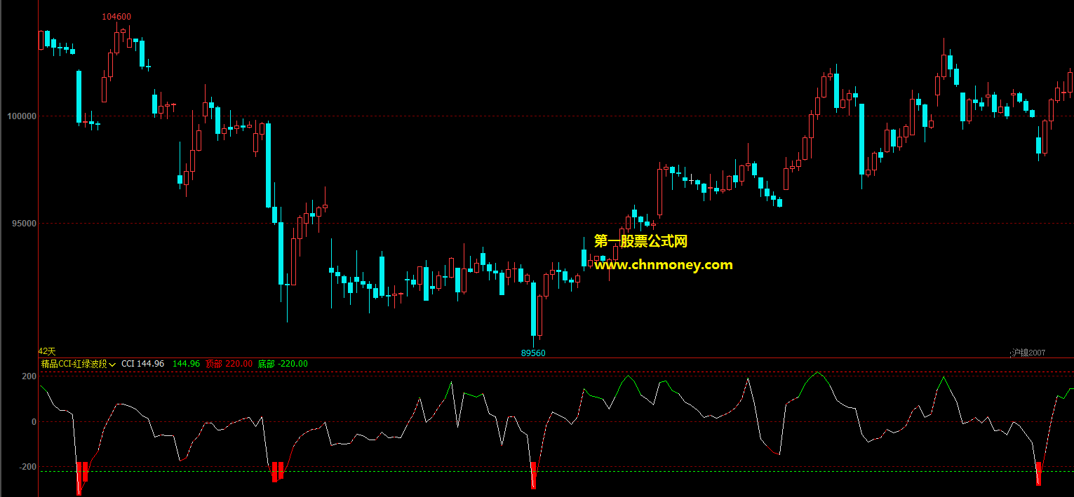 精品cci-红绿波段王文华博弈大师公式 精品波段王指标源码