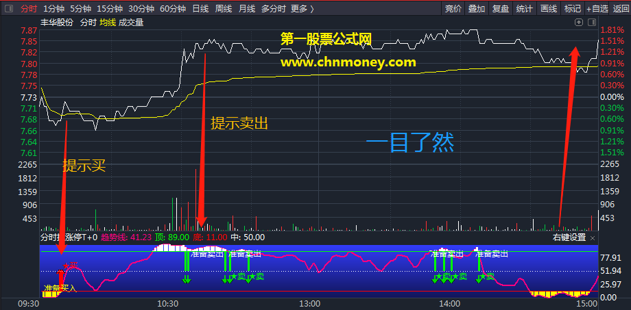 分时抓涨停t+0指标（分时副图 通达信 贴图）提示买和卖出很直观，加密！