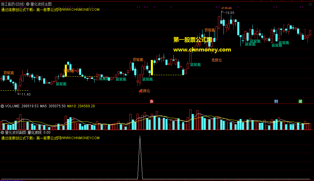 金钻量化波段 副图，预警，选股一体
