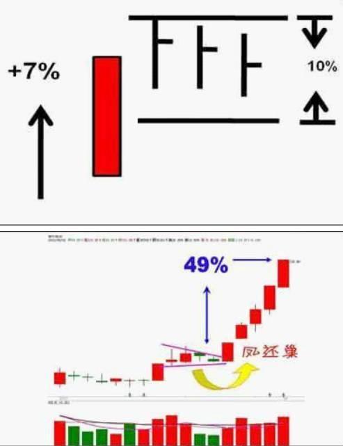 短线选股:一阳指、凤还巢、龙抬头、地牛翻升、旭日东升、莲花指六种方法图解!