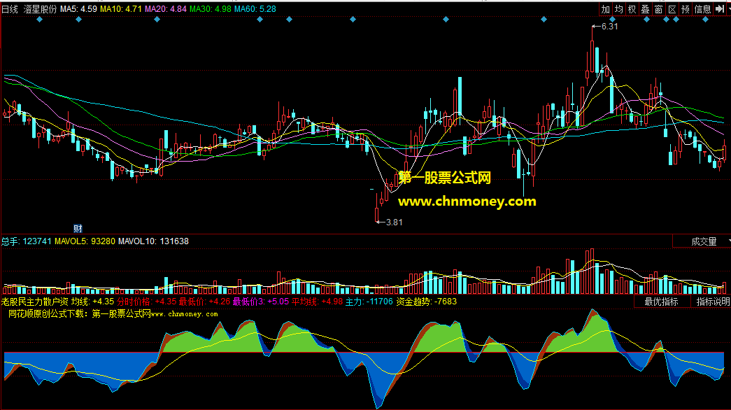 老股民主力散户资金对比系统副图