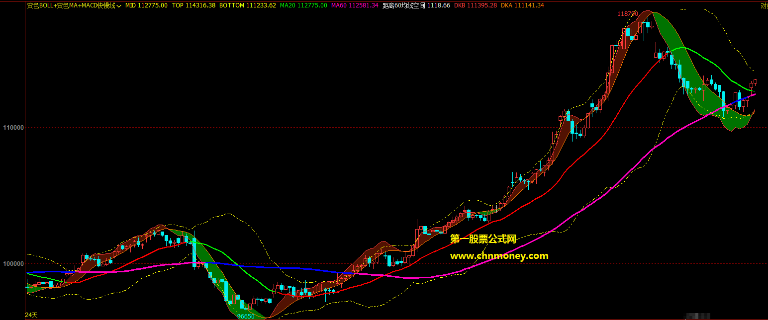 精品变色boll组合变色ma和macd快慢线指标（副图 文华/博弈大师 贴图）公式无未来且无漂移