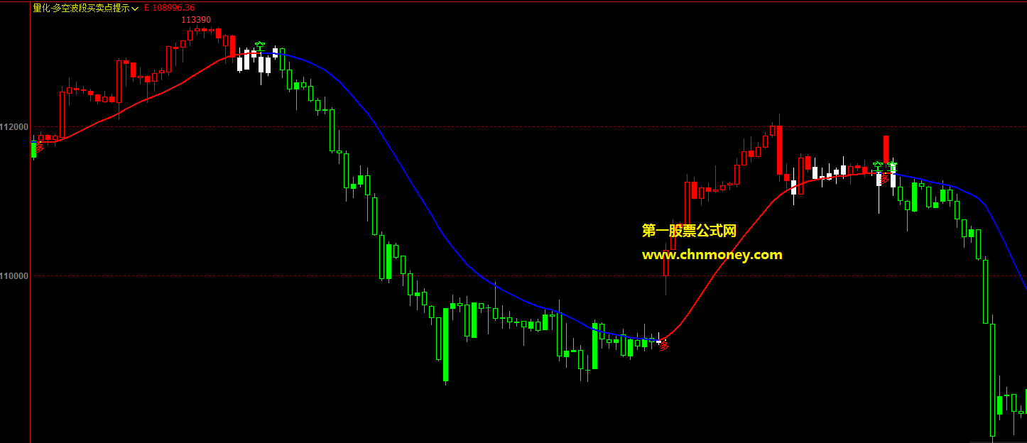 精品量化-多空波段买卖点提示公式 文华主图变色指标无未来量化交易