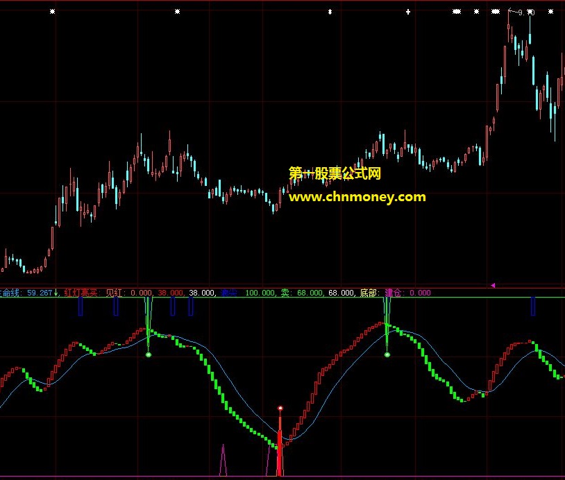 凭自己动脑筋原创而编写出的底部见红精确建仓副图公式