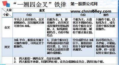 一翘四金叉的概念和原理是什么?网上热传的一翘四金叉选股指标源码分享