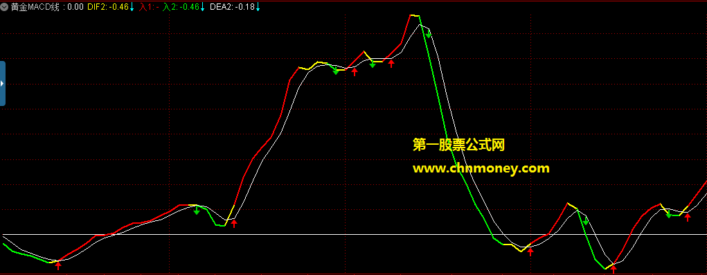 黄金macd金叉指标（副图 通达信 贴图）源码无未来，公式不漂移