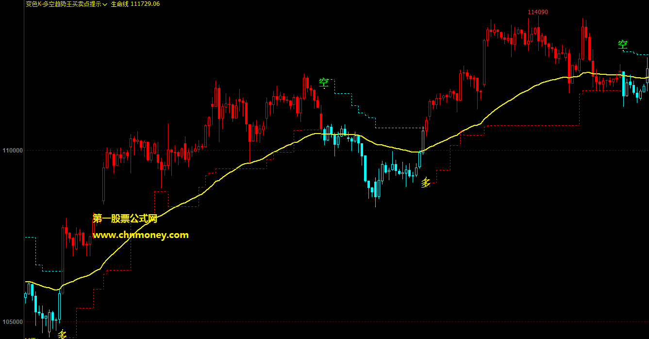 变色k多空趋势王-买卖点提示文华博弈大师公式 变色买卖点提示指标主图源码