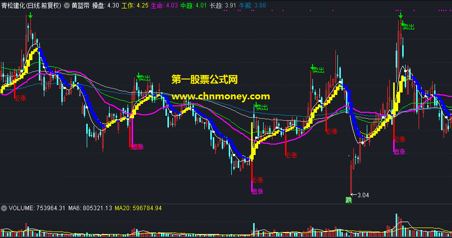 黄蓝带加强版（源码 贴图）通达信主图指标公式