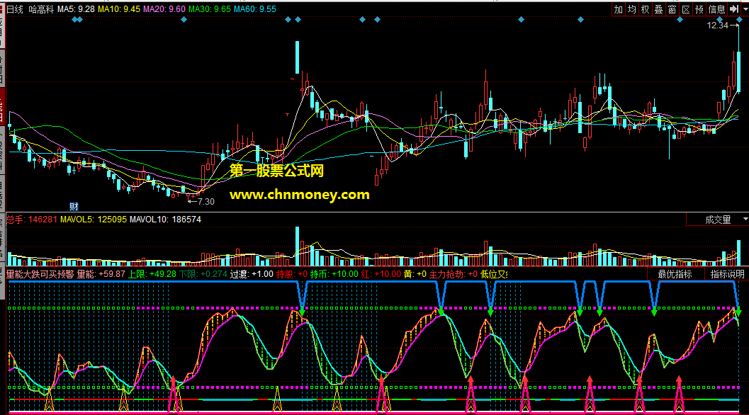 量能大跌可买预警