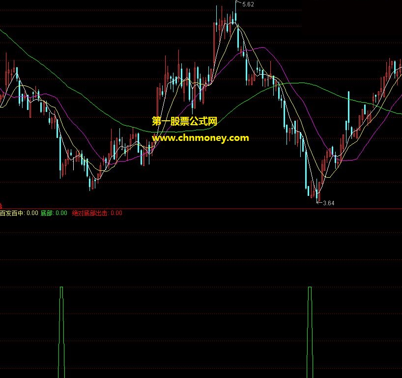 为大家加油发一个我珍藏的绝对百发百中底部出击选股公式