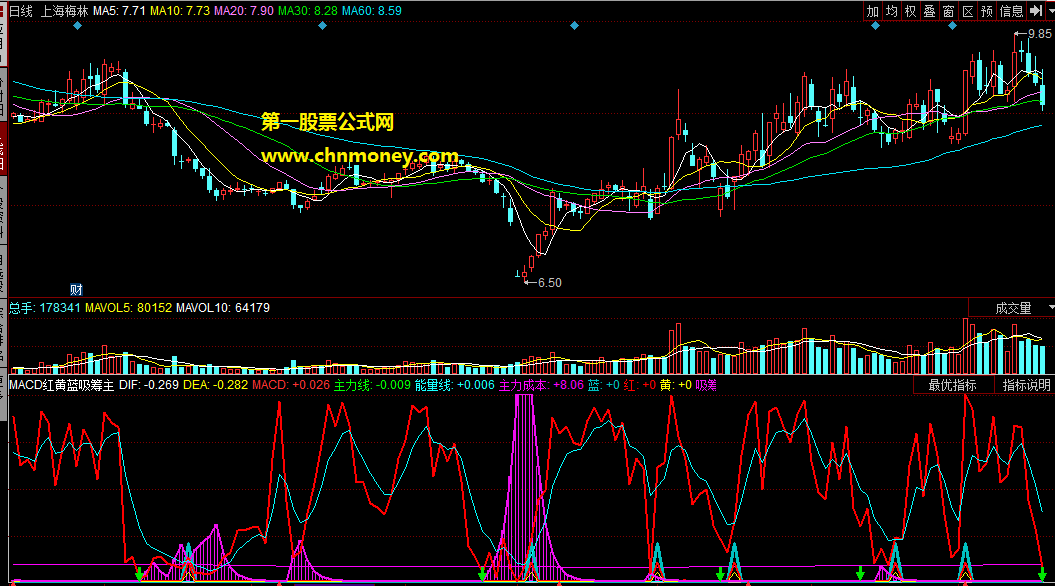 macd红黄蓝吸筹主力版