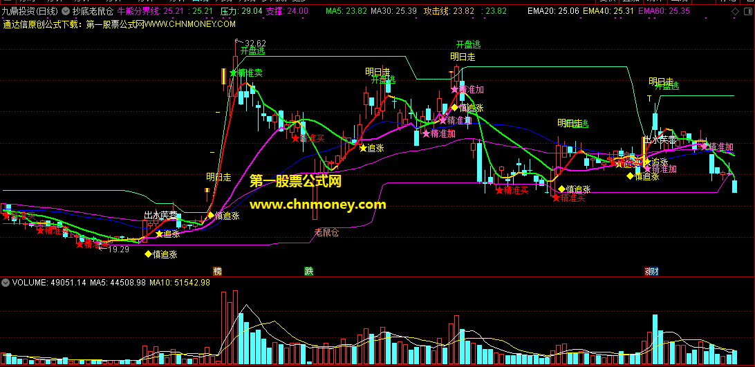 抄底老鼠仓主图指标，无加密多重共振更有安全感，附带了具体用法说明
