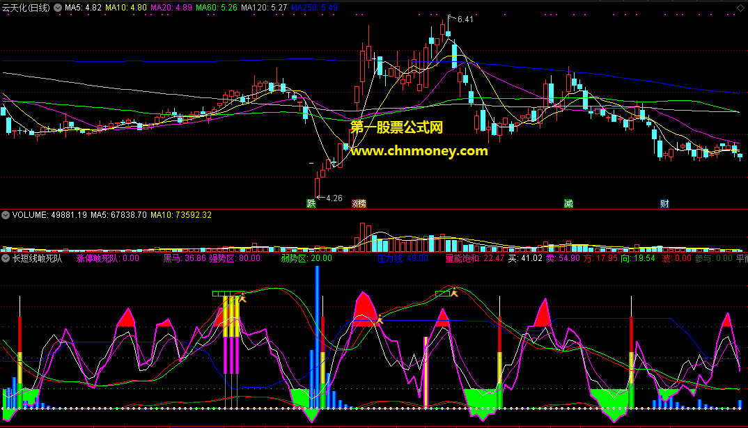 长短线敢死队超强集合指标（副图 通达信 贴图）底部涨停凭此公式可搞定！
