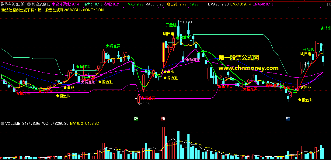 抄底老鼠仓主图指标，无加密多重共振更有安全感，附带了具体用法说明