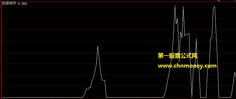 分享一个从淘股吧股票论坛找来的低部淘股排序副图公式