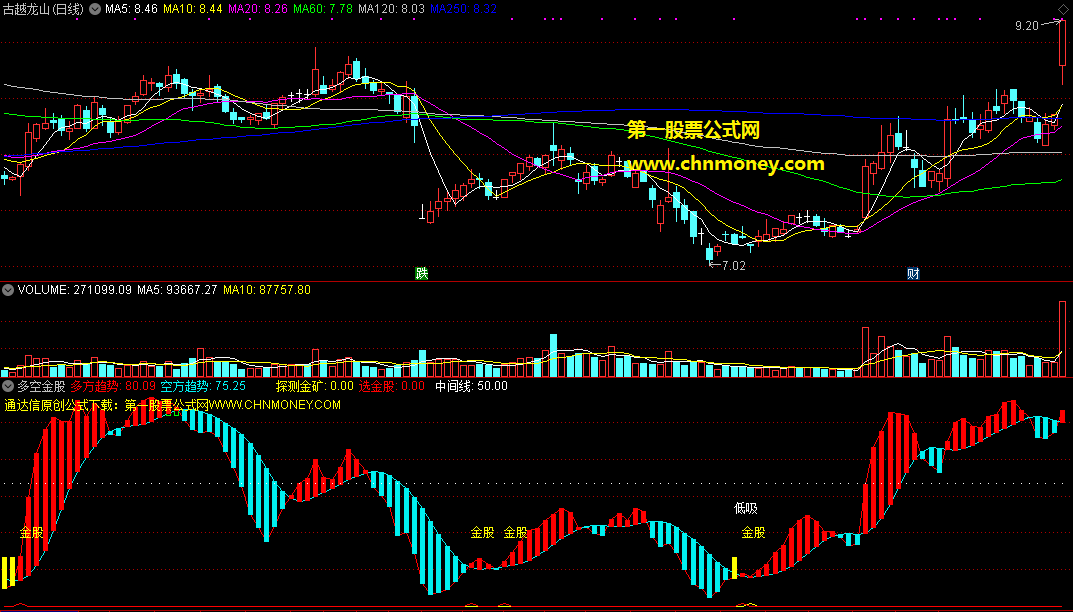 多空金股指标（副图 通达信 贴图）加密，源码不含未来