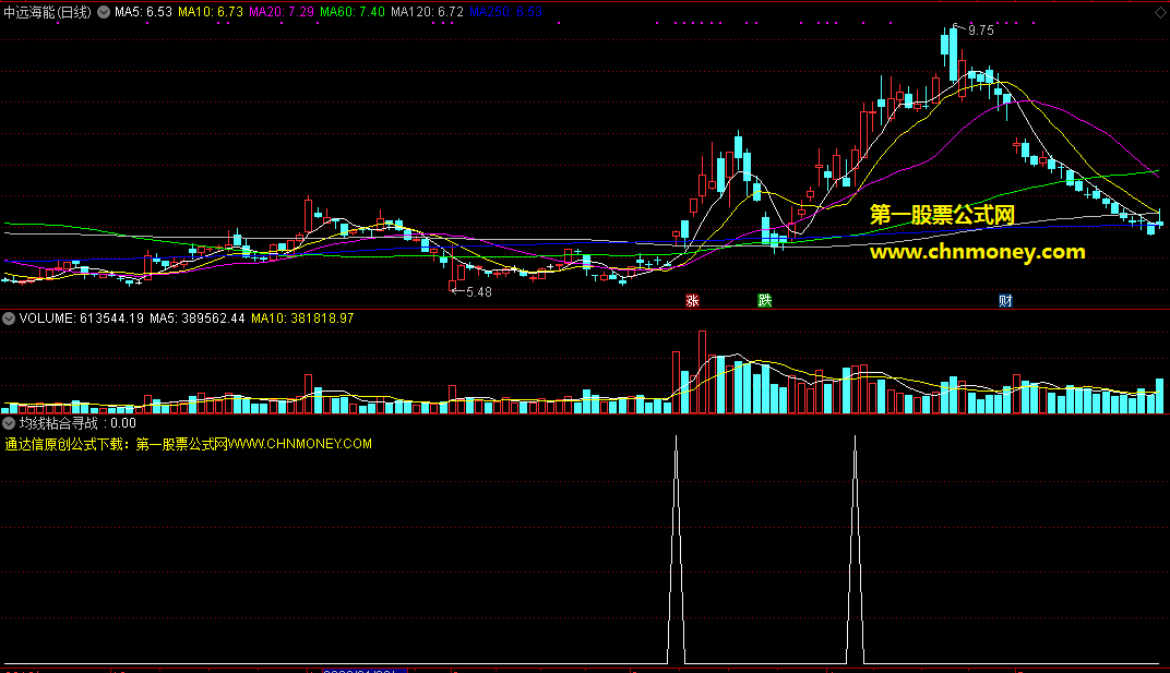 均线粘合寻战机，无未来胜率更高，附源码通达信条件选股公式
