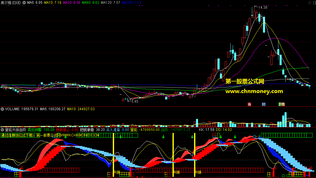 量能共振趋势向导指标（副图 通达信 贴图）不含未来，无加密