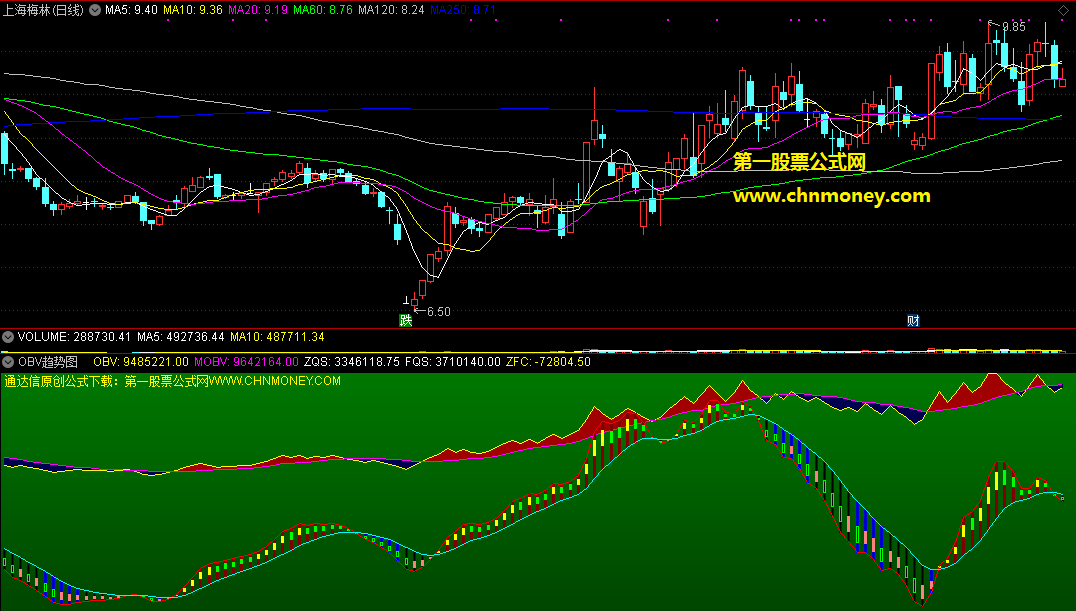 obv趋势图指标（副图 通达信 贴图）源码无未来，无加密