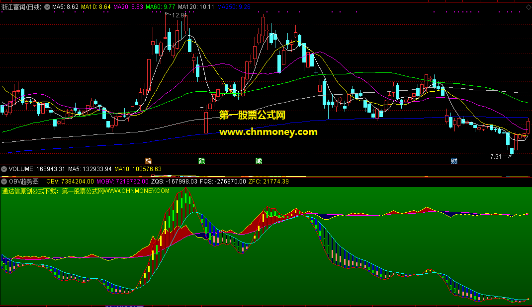 obv趋势图指标（副图 通达信 贴图）源码无未来，无加密