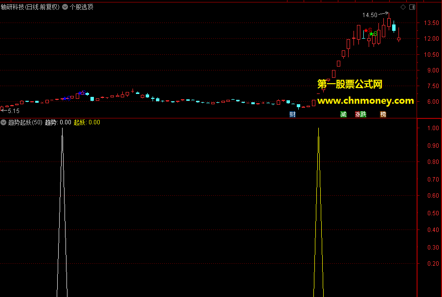 趋势起妖指标（副图 通达信 贴图）原创源码没未来，当前妖股一网打尽，加密