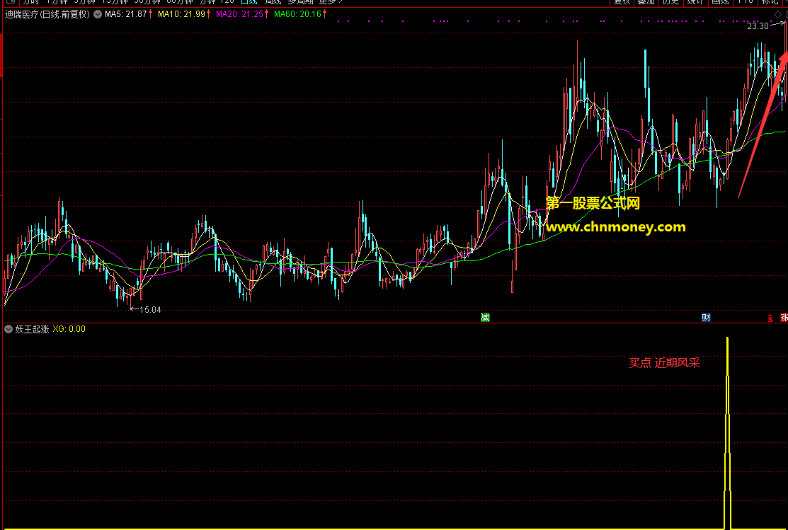 妖王起涨指标（副图 通达信 贴图）可选股无未来，源码无加密