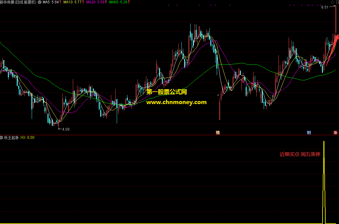 妖王起涨指标（副图 通达信 贴图）可选股无未来，源码无加密