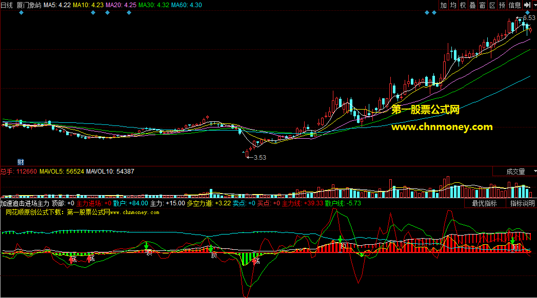 同花顺加速追击进场主力副图公式