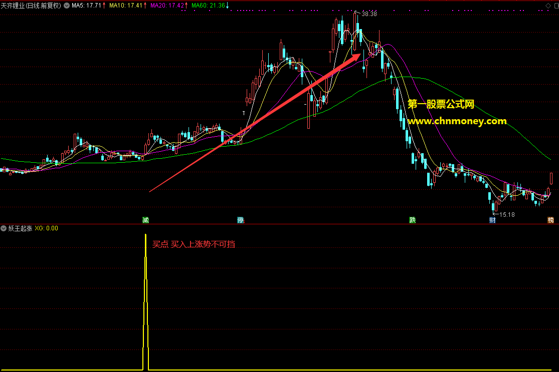 妖王起涨指标（副图 通达信 贴图）可选股无未来，源码无加密