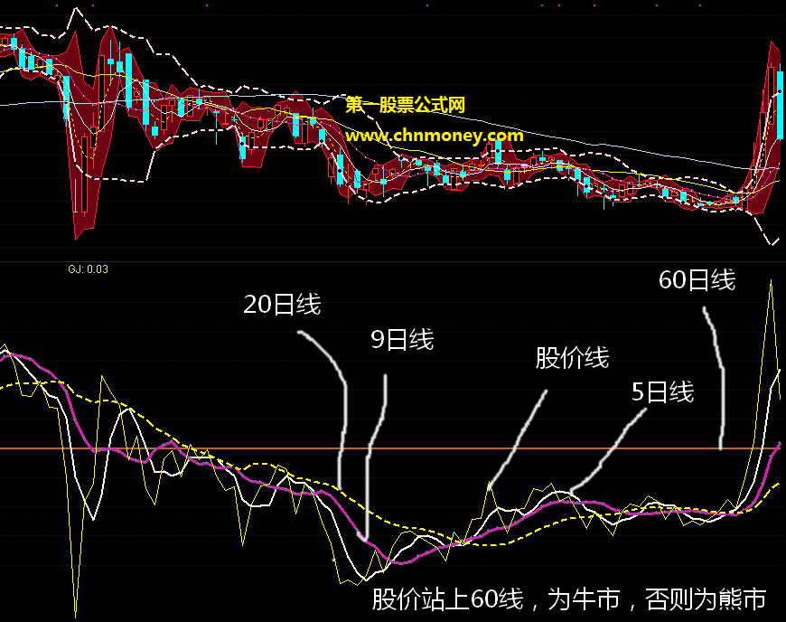 浪60组合打板专用指标（源码 副图 通达信）无未来，指标未加密