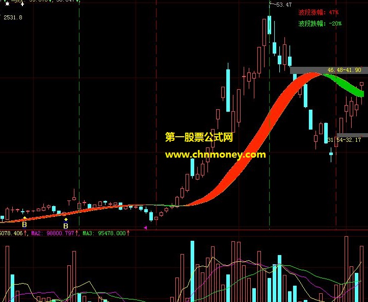 花高价买回来无偿分享给大家的波段趋势涨跌决策副图公式