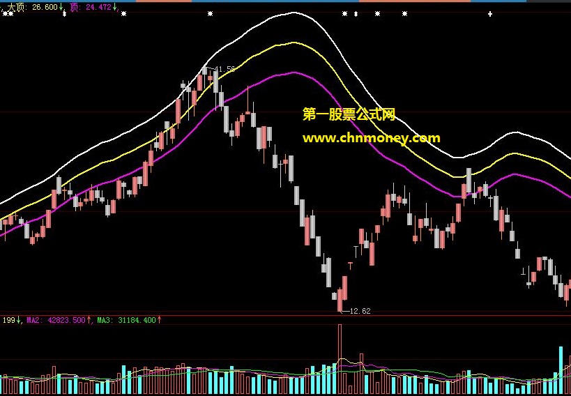 大智慧指标趋势线和日k线结合起来用的自用判顶判底主图公式