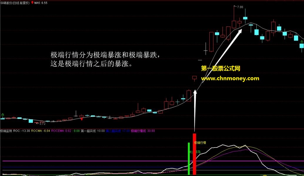 极端监测源码（副图 通达信 贴图）附指标具体使用方法、应用技巧