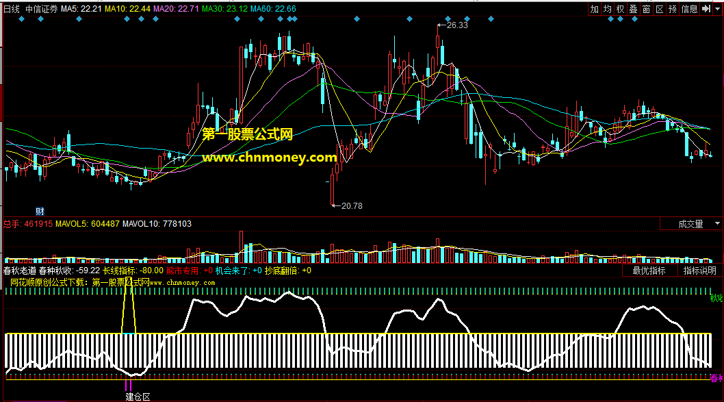 同花顺公式春秋老道副图附效果截图指标