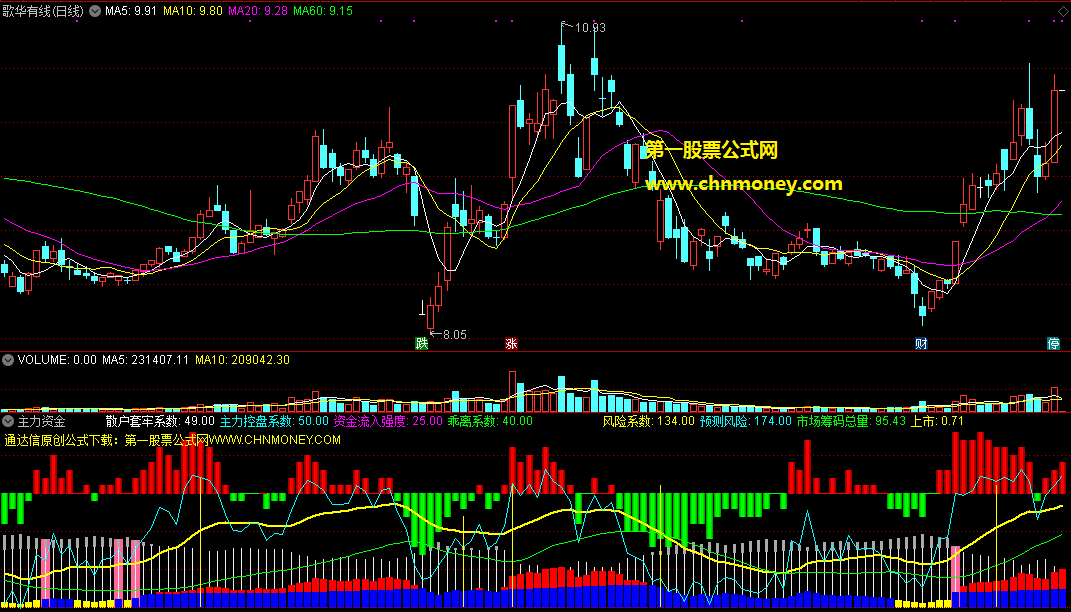 主力资金指标（副图 贴图）结合了控盘系数、资金强度、筹码总量等参数，无加密