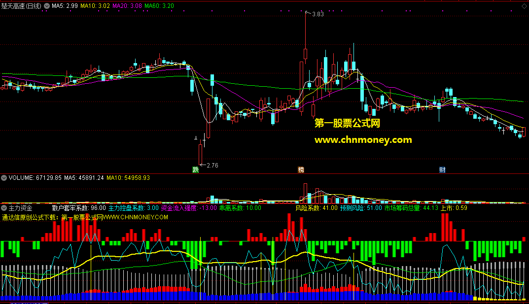 主力资金指标（副图 贴图）结合了控盘系数、资金强度、筹码总量等参数，无加密