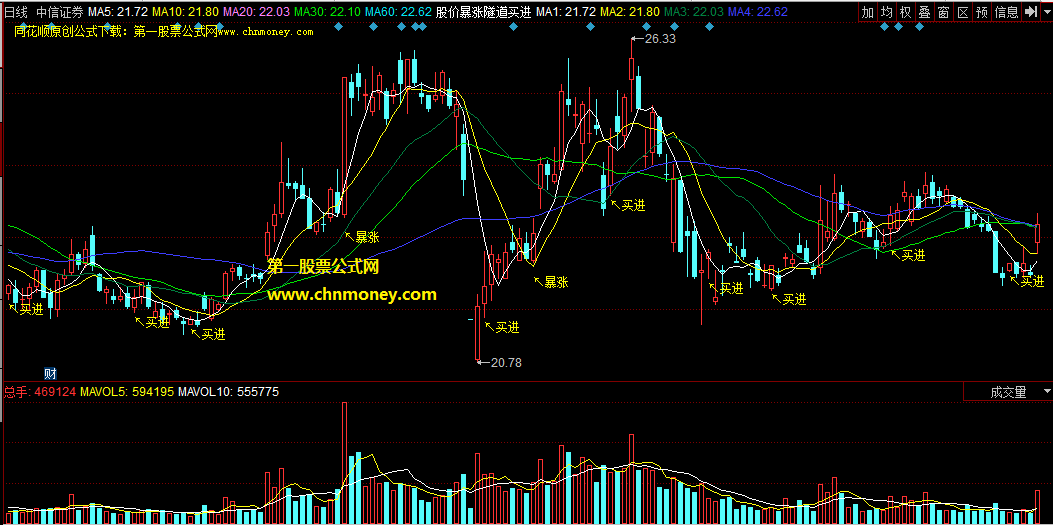 股价暴涨隧道买进主图