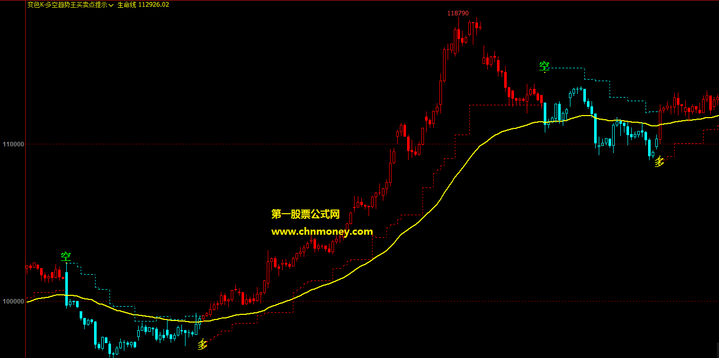 变色k多空趋势王主图指标，量化交易时用变色k来结合生命线进行交易效果会更高！