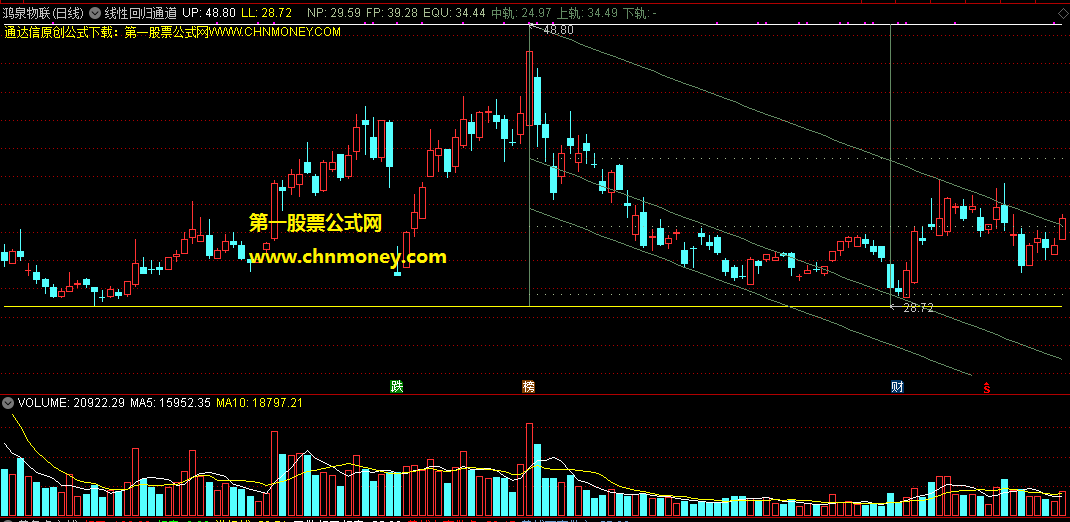 线性回归通道主图指标（源码 通达信 贴图）用途广泛，任何周期都能够适用
