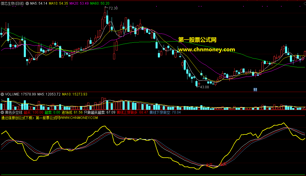 黄色多空进场线副图指标，参考效果很好的金死叉提示，无未来函数信号不漂移